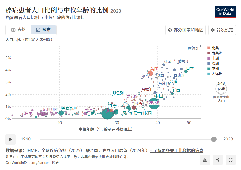 癌症年轻化，90后务必警惕